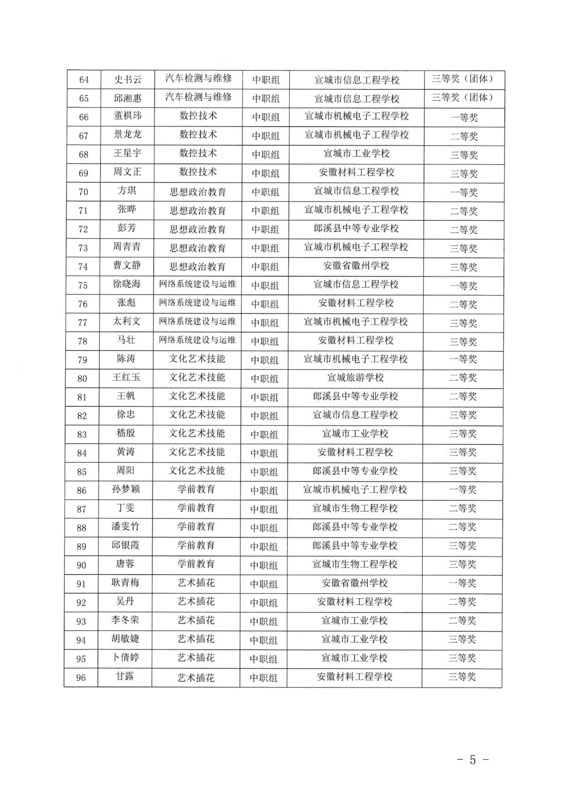 宣城市第四届职业院校教师专业技能大赛结果通知_04.jpg